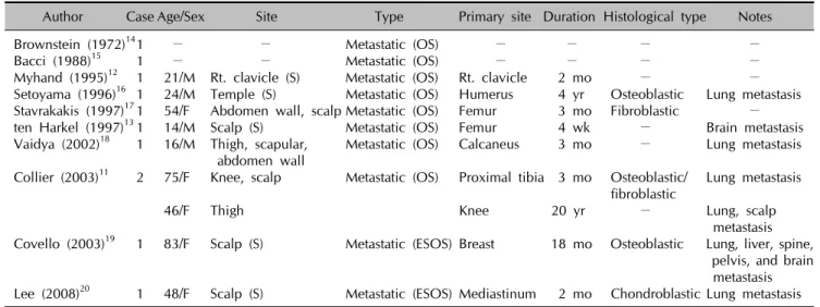 Table 2. Review of reported cases of metastatic cutaneous extraskeletal osteosarcomas 