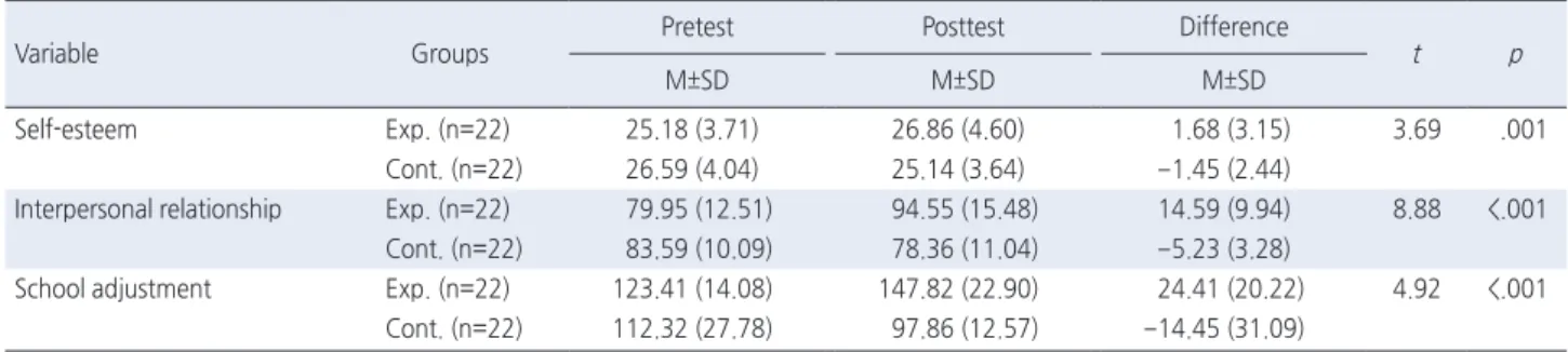 Table 4. Effect of Group Counseling Program between Two Groups                                                                                                             ( N =44)