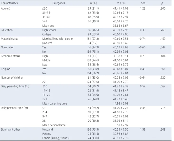 Table 1. Differences in Level of Burnout according to General Characteristics of the Mothers  ( N =185)