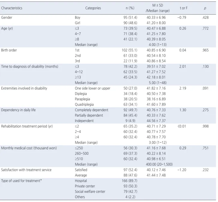 Table 2. Differences in Level of Burnout according to Characteristics of the Children  ( N =185)