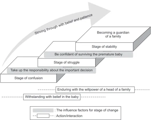 Figure 1. The process of the ‘Becoming a father of a high risk premature infant’.
