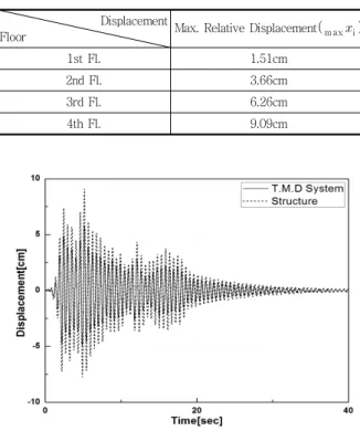 Fig. 3 Roof drift of TMD system and the original structure