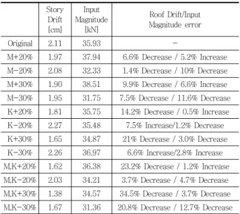 Fig. 14 Mass and stiffness perturbation ±30% : SMC time history  for   