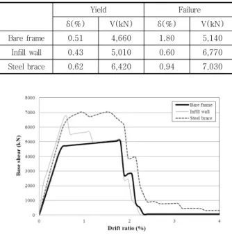 Fig. 6 Comparison of max. interstory drift