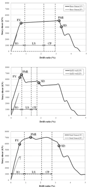Fig. 10 Story shear-drift ratio relationships