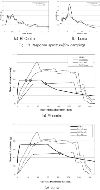 Fig. 14 Spectral Accelation-displacement relationships