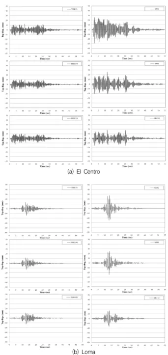 Fig. 16 Variation  of  top  displacement  with  the  increase  of  reinforcement amounts여기서,    :  i번째  모드의  형상,  : i번째 모드에 의한 단자유도 방정식의 해보강 전/후의 시간이력해석 결과를 Fig