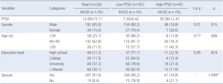 Table 1. Comparison of Characteristics between Low and High PTSD Groups                                                                                           ( N =226)