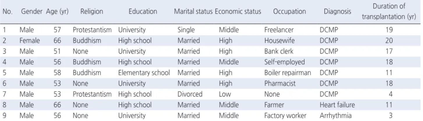Table 1. The Characteristics of the Participants