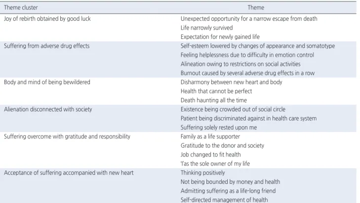 Table 2. Theme Clusters and Themes on the Illness Experience of Patients with Heart Transplantation
