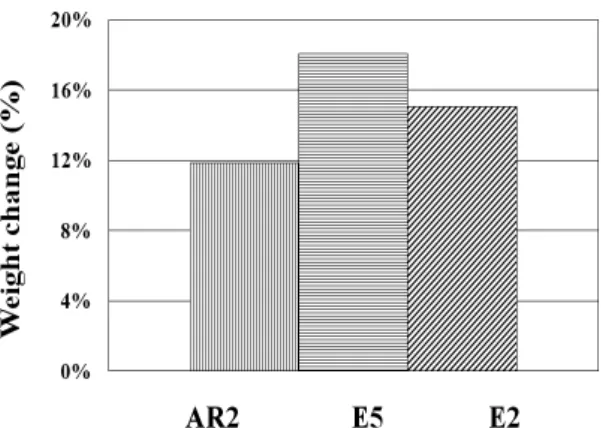 Fig. 3 Weight changes of specimens in distilled water
