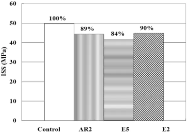 Fig. 5 Stress-strain curves from ISS tests