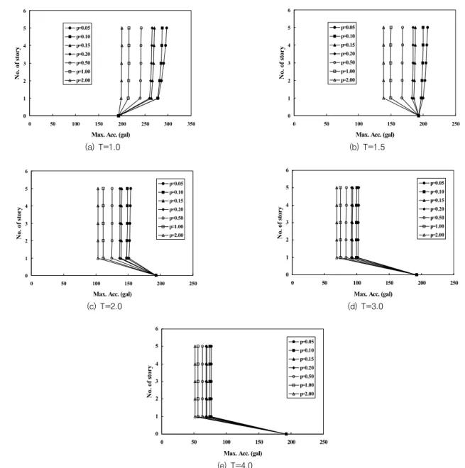 Fig. 5 Distribution of the acceleration of superstructure due to variation in period ratio(5F)