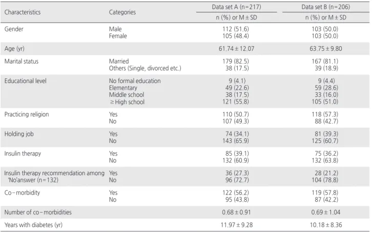 Table 1. Demographics of Participants   ( N =423)