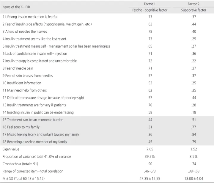 Table 2. Factor Analysis and Corrected Item Total Correlation using Data set A   ( N =217)