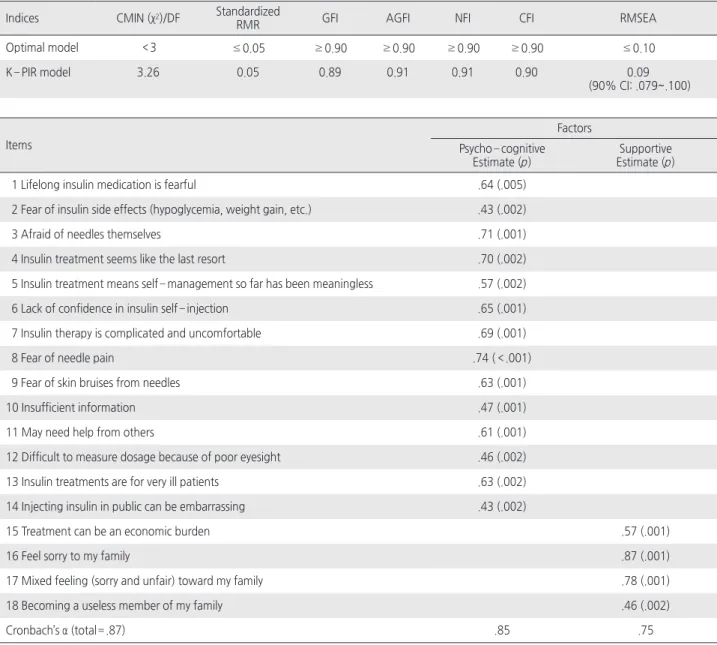 Table 3. Model Indices and Factor Estimate in Confirmatory Factor Analysis    ( N =206)