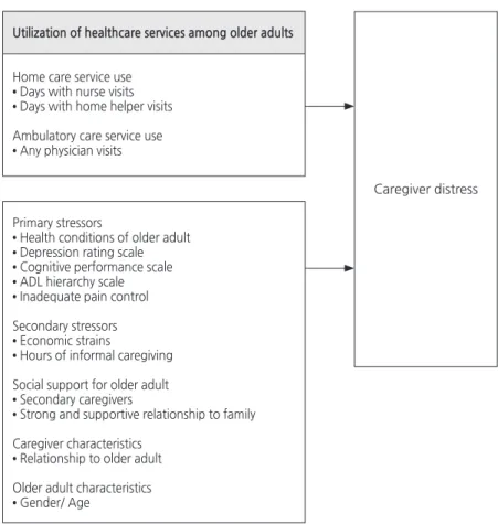 Figure 1. Conceptual framework of the study. 