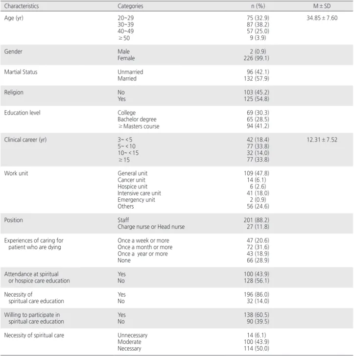 Table 1. General Characteristics   ( N =228)