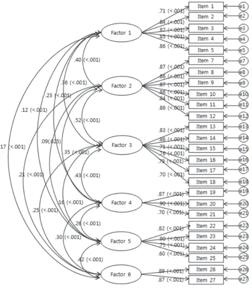 Figure 1. Confirmatory factor analysis.