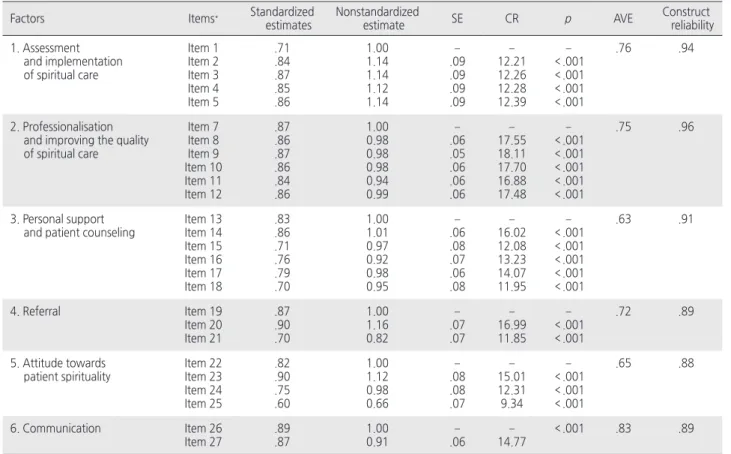 Table 2. Analysis of Convergent Validity of Items   ( N =228)