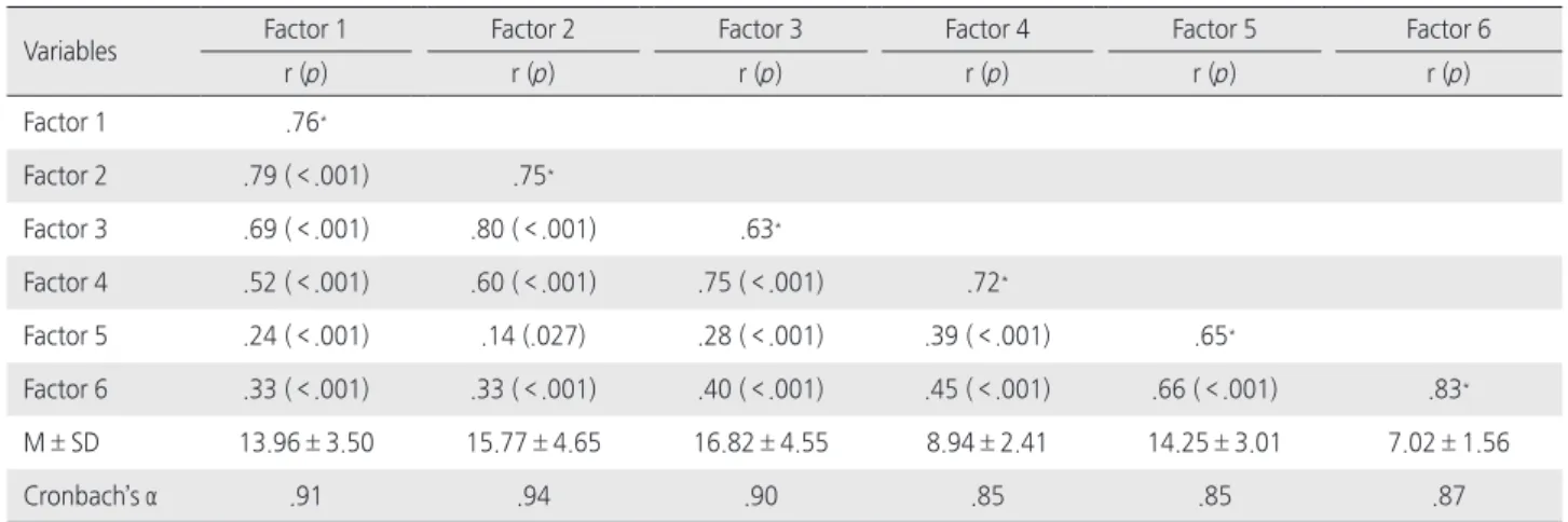 Table 3. Correlation Matrix, Mean, and Reliability of K-SCCS Scales   ( N =228)
