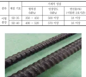 Fig. 1 Shape of GFRP rock bolt