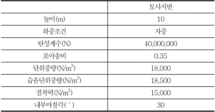 Table 6 Variable of ground slope for slope stability interpretation