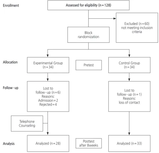 Figure 1. Flow diagram of the progress through the phases of a randomized trial (based on CONSORT statement)Assessed for eligibility (n=128)