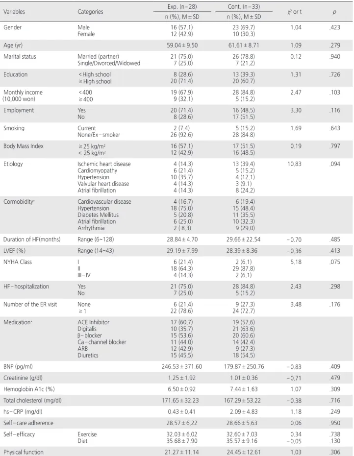 Table 2. Homogeneity Test of Characteristics and Dependent Variables of Subjects 