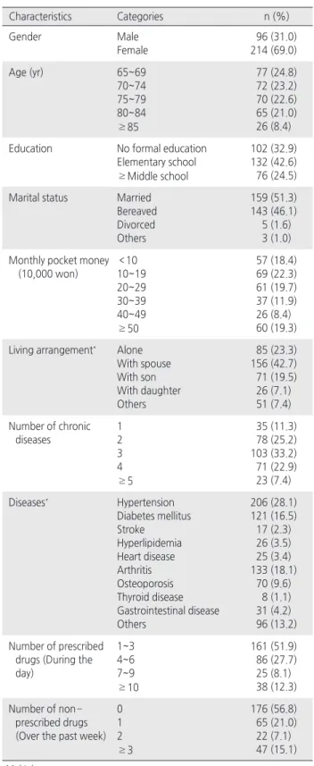 Table 2. General Characteristics of Participants                    ( N =310)