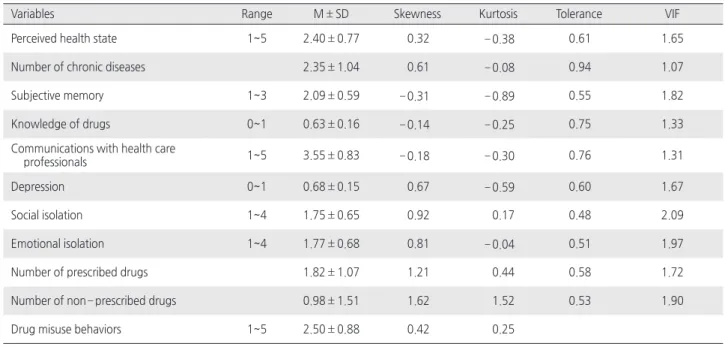 Table 3. Descriptive Statistics of Variables   ( N =310)