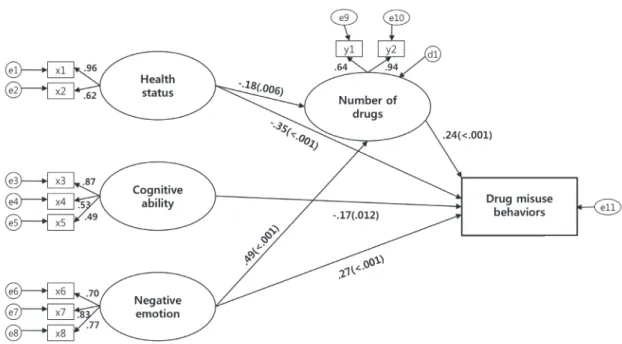 Figure 1. Path diagram for the final model.