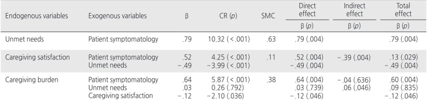 Table 4. Standardized Direct, Indirect, and Total Effects for the Final Model
