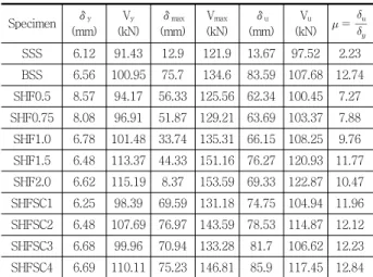 Fig. 14 Displacement ductility ratio of each specimen Specimen δ y (mm) V y (kN) δ max (mm) V max (kN) δ u (mm) V u (kN)   SSS6.1291.4312.9121.913.6797.522.23BSS6.56100.9575.7134.6 83.59 107.68 12.74 SHF0.58.5794.17  56.33 125.56 62.34 100.45  7.27 