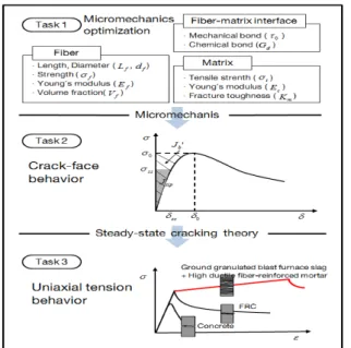 Fig. 1 Design Concept미분말을 혼입한 고인성섬유 복합모르타르를 개발하고자 한다. 그리고 이를 이용하여 철근콘크리트 구조물의 취성적인  성질과  구조성능을  개선하고자  한다