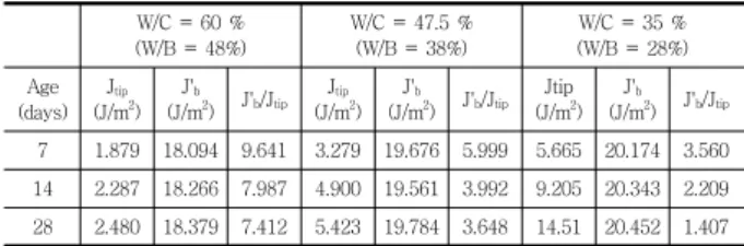 Fig. 2 Toughness  ratio  as  a  function  of  the  composite  age  for  the effects of W/C and the addition of slag particles