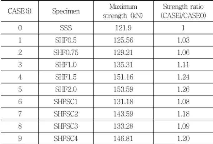 Fig. 13 Ultimate shear stress on change of PVA fiber content