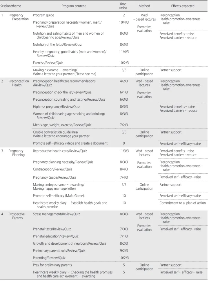 Table 1. Contents of Web-based Preconception Health Promotion Program