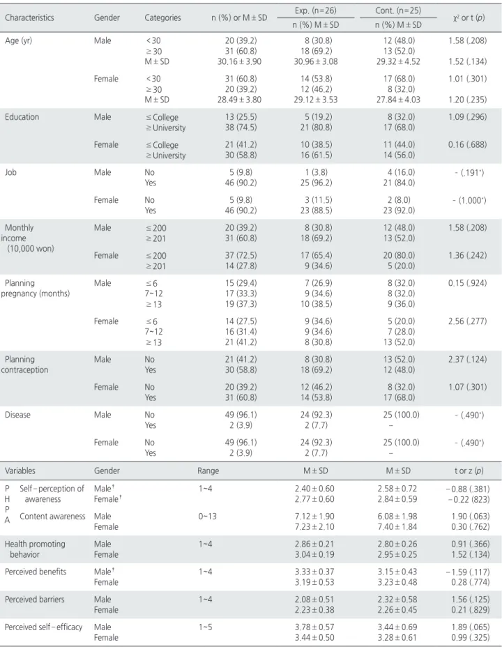 Table 2. Homogeneity Test of General Characteristics and Variables   ( N =102)