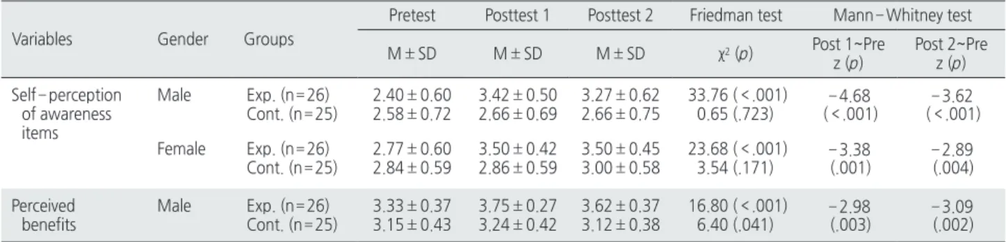 Table 3. Differences between Groups in Preconception Health Promotion Awareness (self-perception awareness) and Perceived Benefits