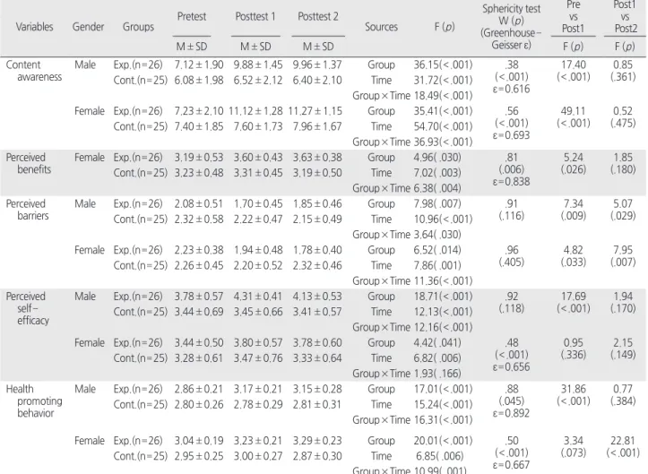 Table 4. Differences in Preconception Health Promotion Awareness (content awareness), Perceived Benefits, Perceived Barriers and Perceived  Self-Efficacy and Health Promoting Behavior between Groups                                                          