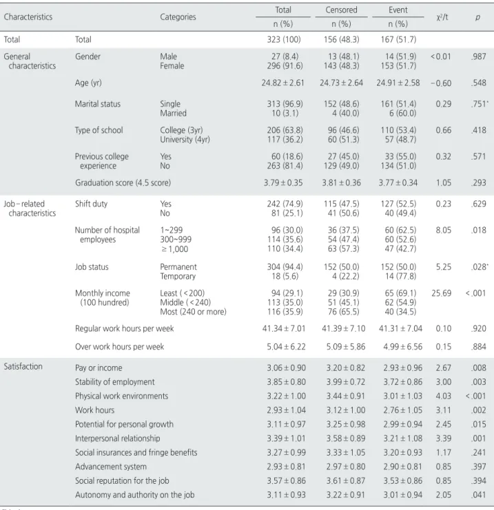 Table 1. Turnover by General and Job-related Characteristics of Nurses   ( N =323)