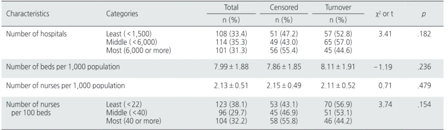 Table 3. Turnover by Characteristics of Region   ( N =323)