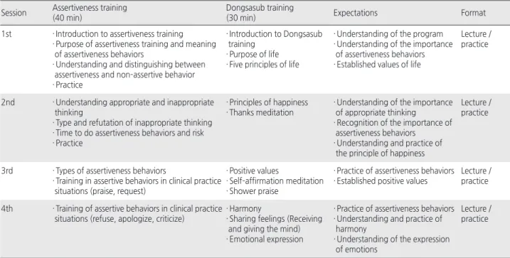 Table 1. Assertiveness Training applying Dongsasub Training for This Study Session Assertiveness training 
