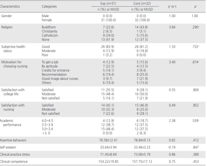 Table 3. Comparison of Dependent Variables between Two Groups after Treatment   (N =63)