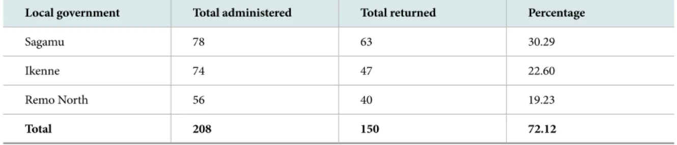 Table 2.  Return Rate of the Respondents