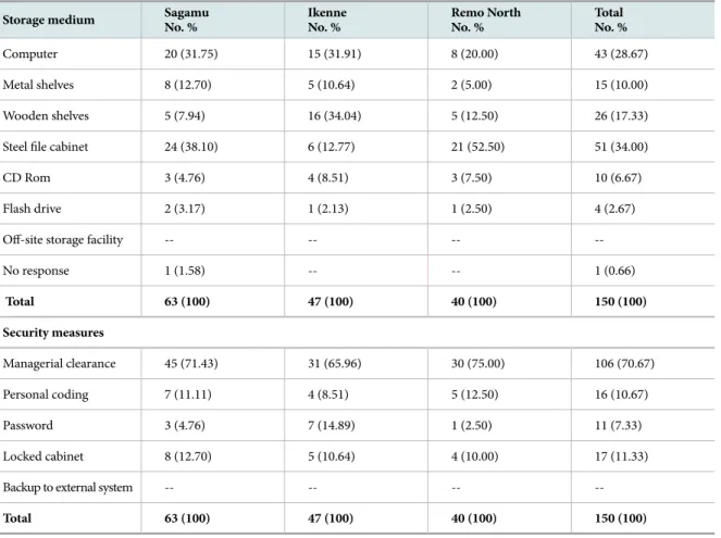 Table 4.  Records Storage Facilities and Security Measures