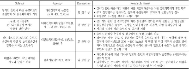 Table 1 Results of Precedence Research