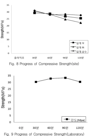 Fig. 8 Progress of Compressive Strength(site) 