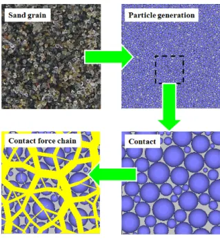 Fig. 2 Deviatoric stress with axial strain by triaxial test using sand